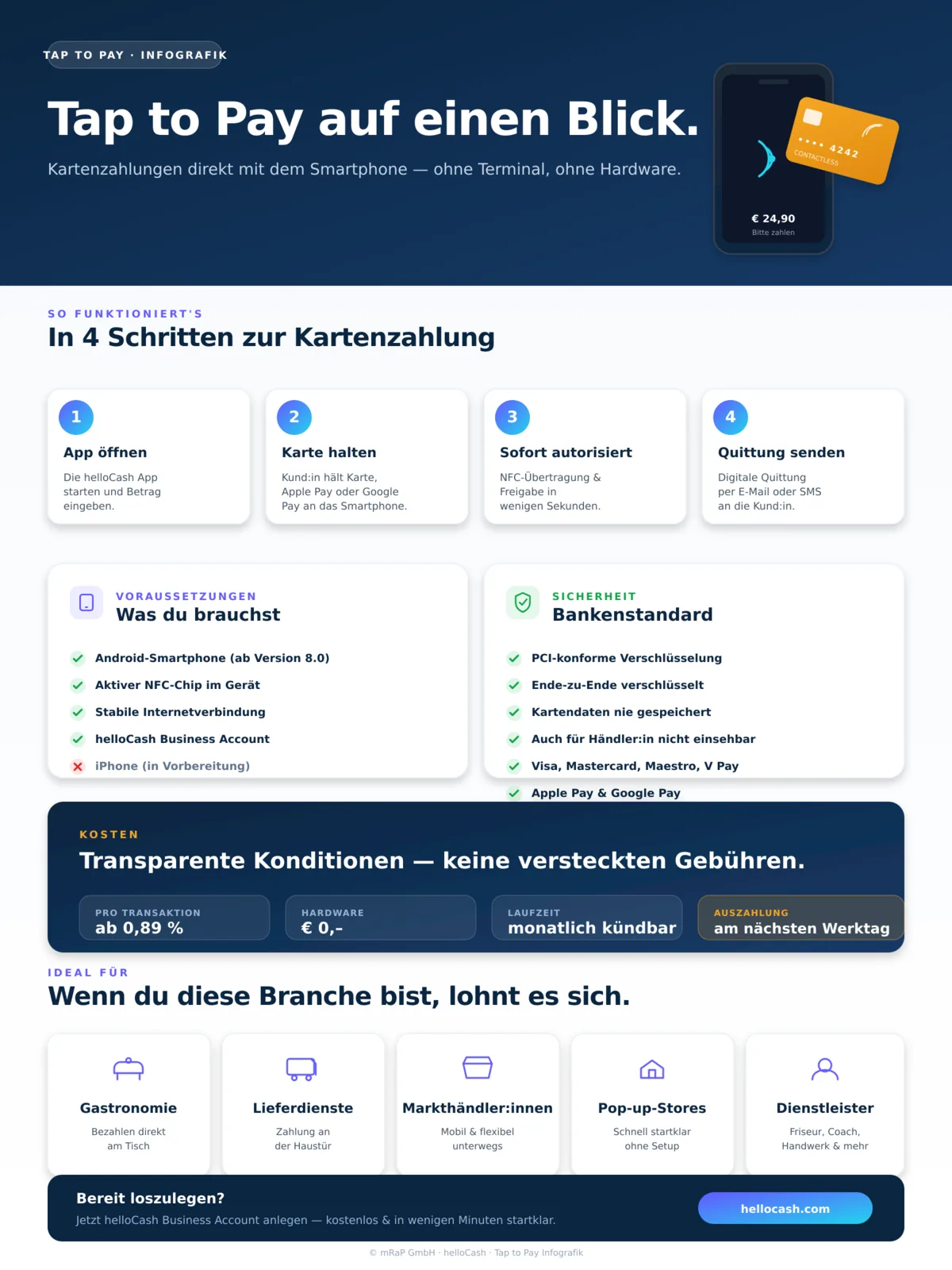 Infografik: Tap to Pay mit helloCash – wie es funktioniert, Voraussetzungen, Sicherheit, Kosten und ideale Einsatzbereiche